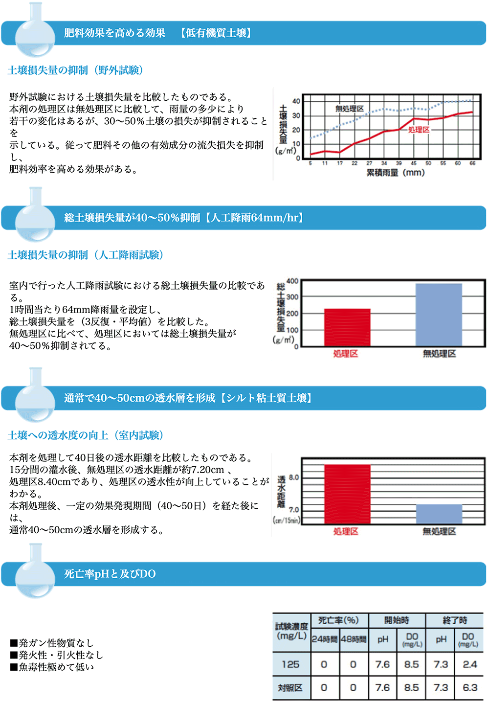 実験結果